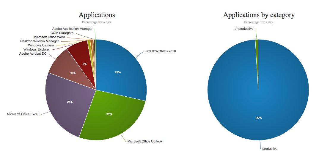 WorkScape Applications Pie Charts
